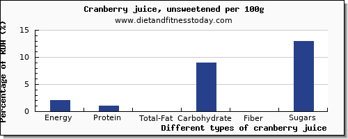 nutritional value and nutrition facts in cranberry juice per 100g